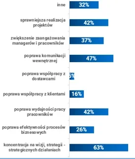 Rys. 3. Korzyści pozafinansowe z wdrożenia BSC