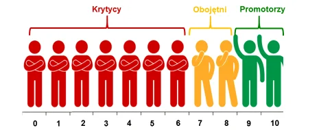NPS – wskaźnik nie tylko modny, ale i przydatny!
